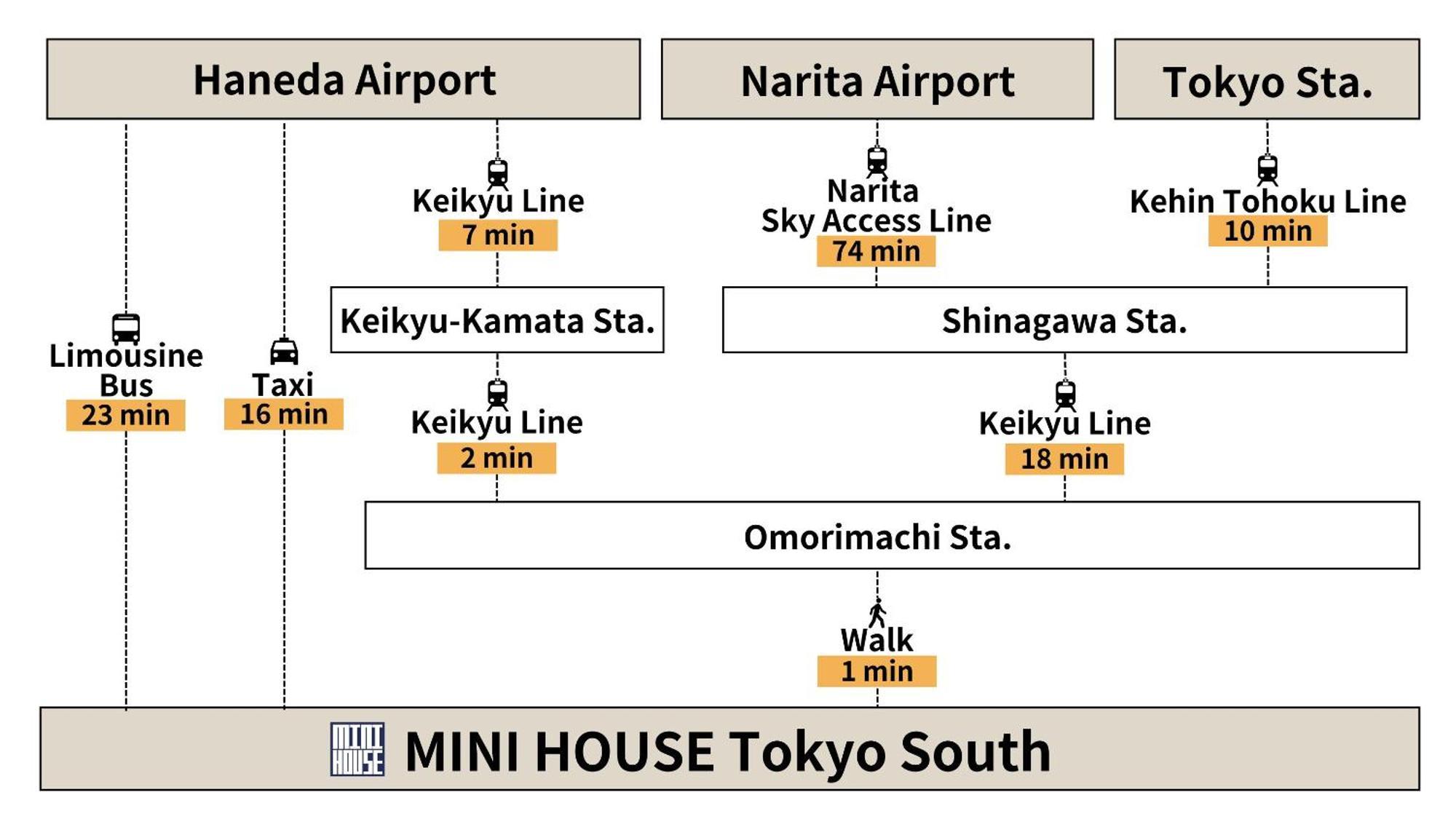 Mini House Tokyo South Apartment ภายนอก รูปภาพ